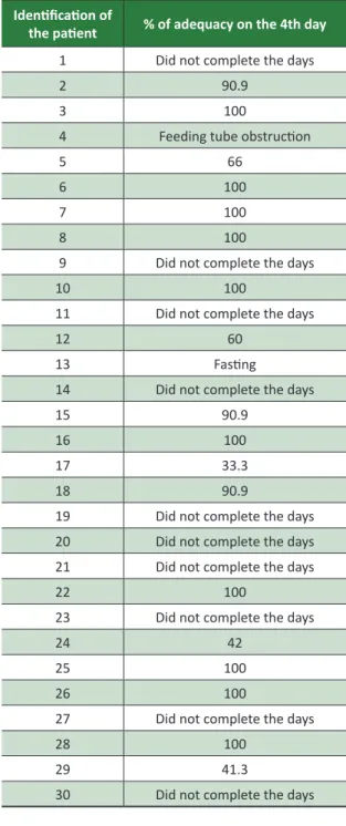 Table 2. Percentage of adequacy of enteral nutrition  on the fourth day of administration to study patients  (April, 2014)