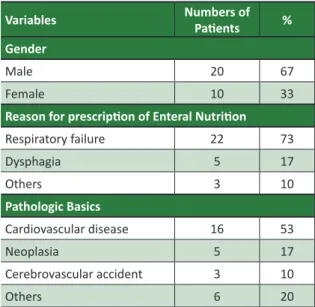 Table 1. Clinical characteristics of patients in hospital  enteral nutrition brazilian university student, April,  2014 Variables Numbers of  Patients %  Gender Male 20 67 Female 10 33