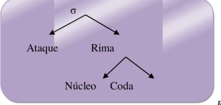 Figura 1: Representação fonológica da sílaba                                               σ                                                              Ataque            Rima                                                                                