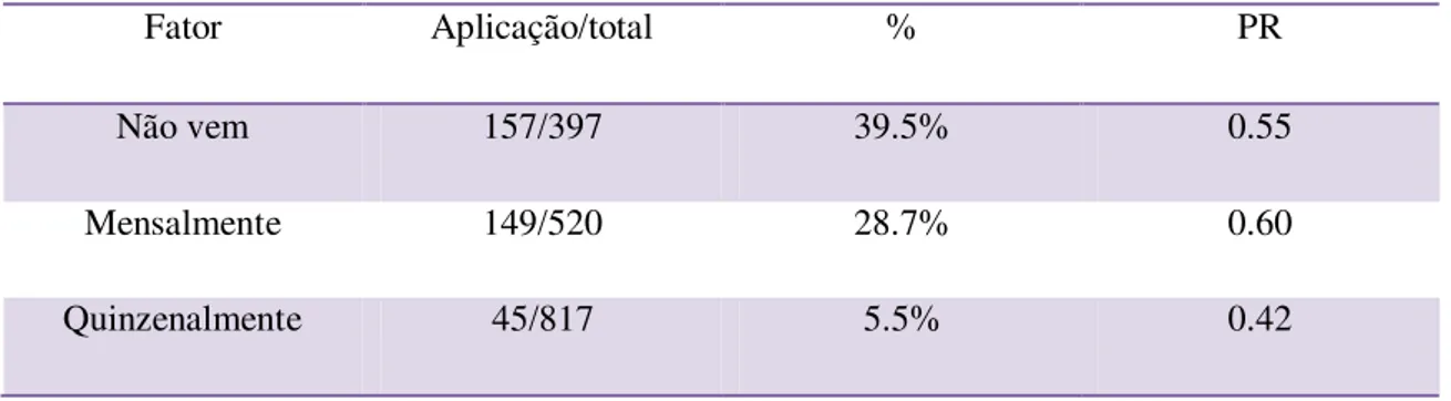 Tabela 6: Frequência das visitas 