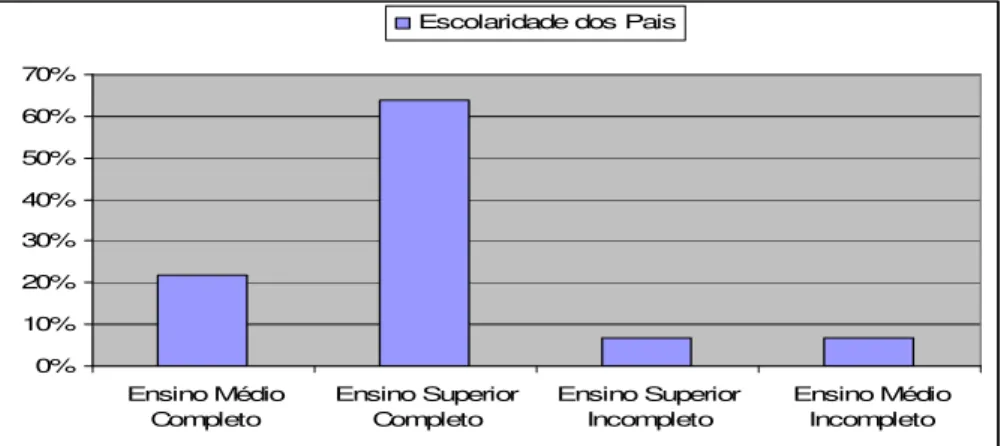 Figura 4: Escolaridade dos Pais 