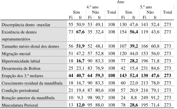 Tabela 5. Perceções do 4.º e 5.º ano sobre as possíveis causas do apinhamento tardio dos incisivos  Ano 