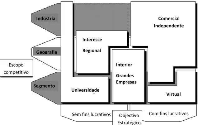Figura 4 - Arquétipos de incubação definidos a partir de diferentes objectivos  estratégicos e escopos competitivos 