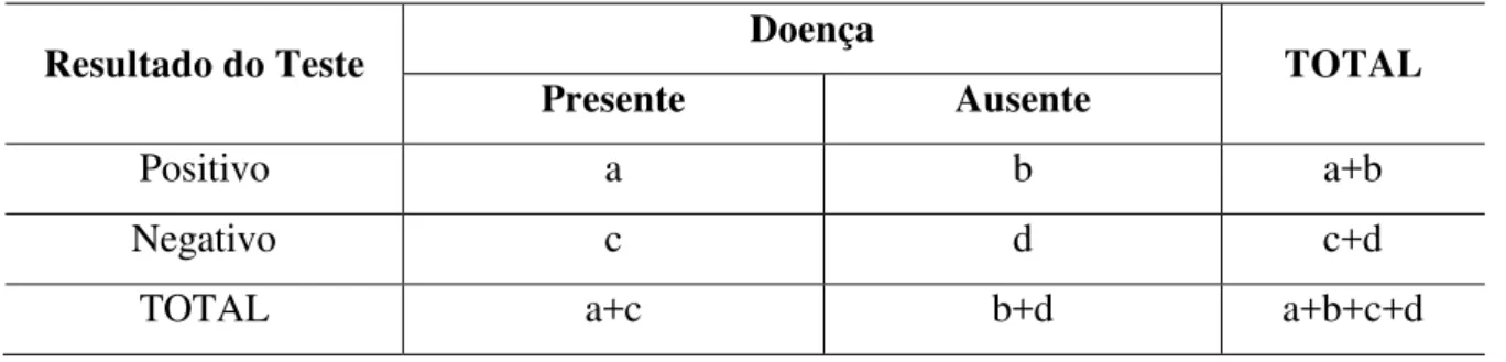 Tabela 2  –  Avaliação da sensibilidade e especificidade de um teste diagnóstico 