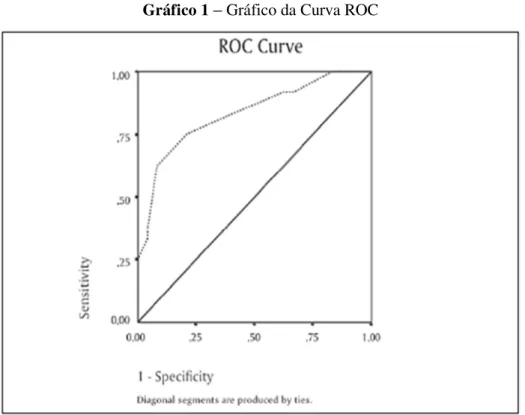 Gráfico 1  –  Gráfico da Curva ROC 