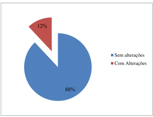 Gráfico 8 - Distribuição dos participantes quanto a alterações no tratamento. Patos-PB, 2011 