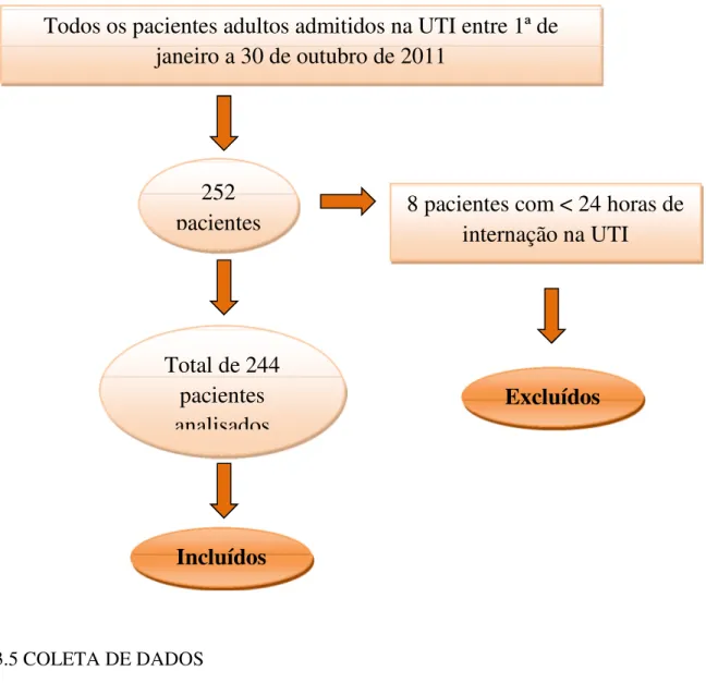 Figura 3 - Fluxograma dos pacientes incluídos e excluídos no estudo 