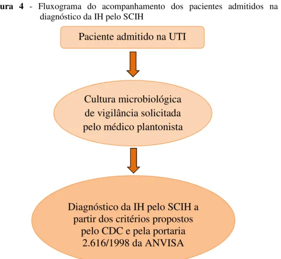 Figura  4  -  Fluxograma  do  acompanhamento  dos  pacientes  admitidos  na  UTI  até  o  diagnóstico da IH pelo SCIH 