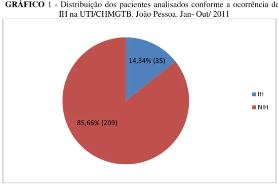 GRÁFICO  1 - Distribuição dos pacientes analisados conforme a ocorrência de  IH na UTI/CHMGTB