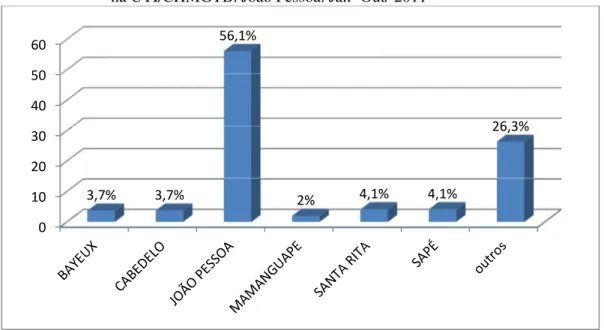 GRÁFICO 3 - Distribuição dos pacientes analisados conforme município de residência  na UTI/CHMGTB