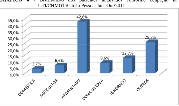GRÁFICO  4  -  Distribuição  dos  pacientes  analisados  conforme  ocupação  na  UTI/CHMGTB