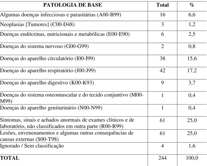 TABELA 2 - Distribuição dos pacientes analisados segundo a patologia motivadora de internação na  UTI/CHMGTB