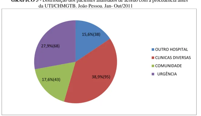 GRÁFICO 5 - Distribuição dos pacientes analisados de acordo com a procedência antes  da UTI/CHMGTB