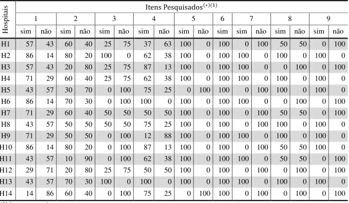 Tabela 2: Cumprimento da Portaria nº249, por hospital, segundo item pesquisado, João Pessoa, 2011