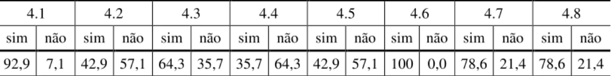 Tabela  4:  Percentual  de  cumprimento  da  Portaria  nº  249,  nos  hospitais,  quanto  às  exigências  de  materiais e equipamentos, João Pessoa, 2011