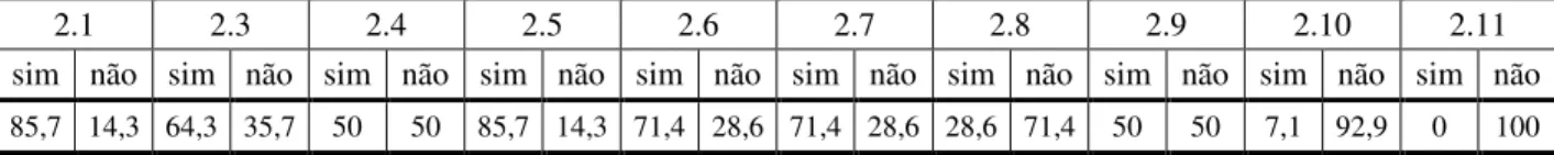 Tabela 6: Percentual de cumprimento da Portaria nº 249, nos hospitais, quanto às questões específicas, João Pessoa,  2011.