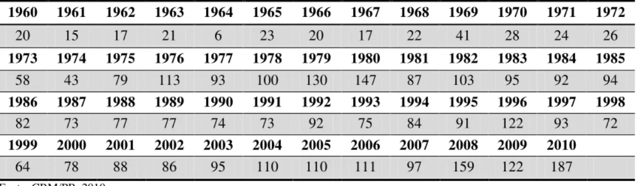 Tabela 8: Número de registros de médicos junto ao CRM/PB, que declaram trabalhar em João Pessoa, no  período de 1960 a 2010