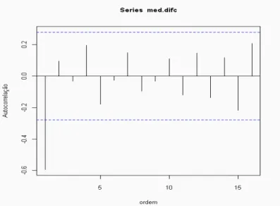 gráfico de autocorrelação para a série diferenciada. Observa-se que apenas um lag 1 ultrapassou  significativamente os limites delimitados, o que indica uma ordem MA(1)