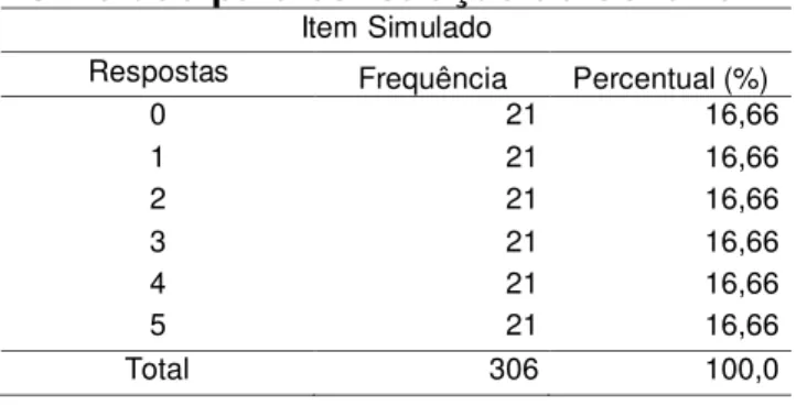 Tabela 3.2: Análise descritiva do item  simulado para construção do Cenário 2. 