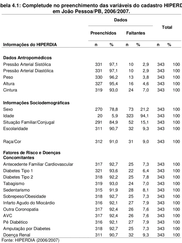 Tabela 4.1: Completude no preenchimento das variáveis do cadastro HIPERDIA  em João Pessoa/PB, 2006/2007