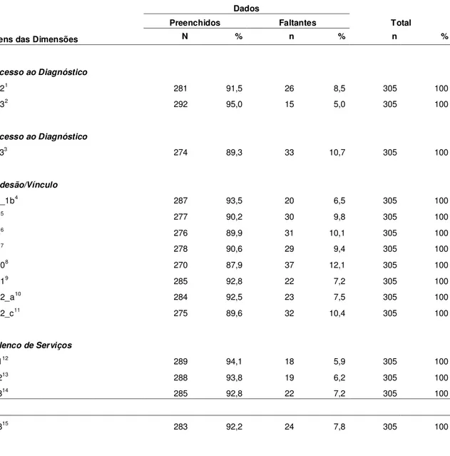 Tabela 4.4: Completude de dimensões do estudo no município de João  Pessoa/PB, 2009. 