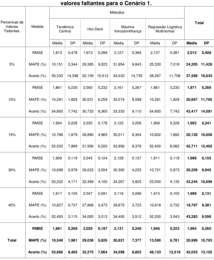 TABELA 4.5: Médias e desvios padrão para os erros de imputação (RMSE e  MAPE) e para o percentual de acerto segundo o método e proporção de 