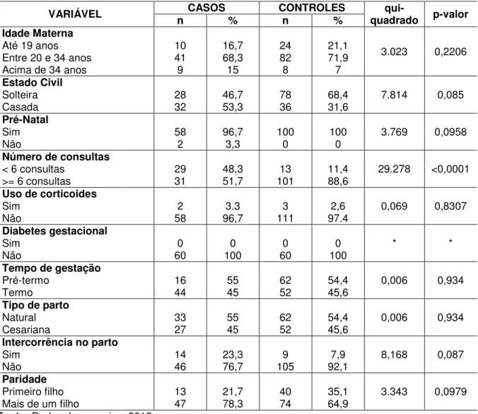 Tabela 3 - Distribuição dos casos e controles segundo as variáveis clínicas relacionadas à  mãe com valores absolutos e relativos 