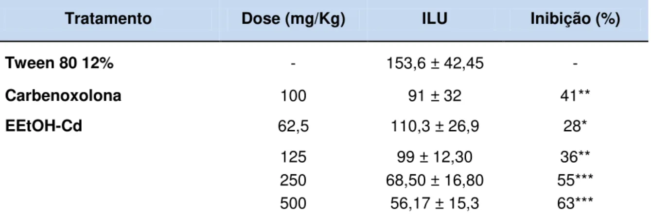 Tabela 2. Efeito da administração oral do EEtOH obtido de C. duarteanum e carbenoxolona  nas lesões gástricas induzidas por HCl/etanol em camundongos 
