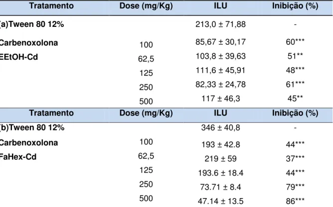 Figura  11  Estômagos  de  ratos  pré-tratados  v.o.  com  solução  tween  80  12  %  (A),  carbenoxolona  100  mg/kg  (B),  EEtOH-Cd  (62,5  mg/kg)  (C),  EEtOH-Cd  (125  mg/kg)  (D), EEtOH-Cd (250 mg/kg) (E), EEtOH-Cd (500 mg/kg) (F)