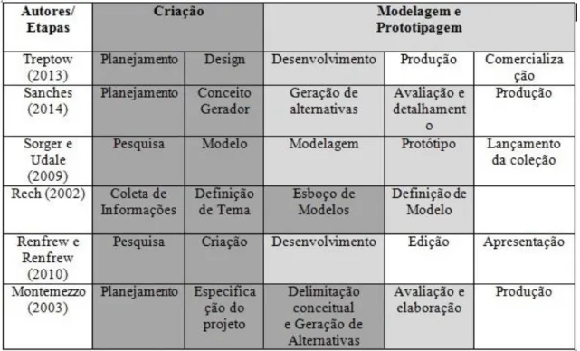 Tabela 01: Processo de desenvolvimento do produto de moda 