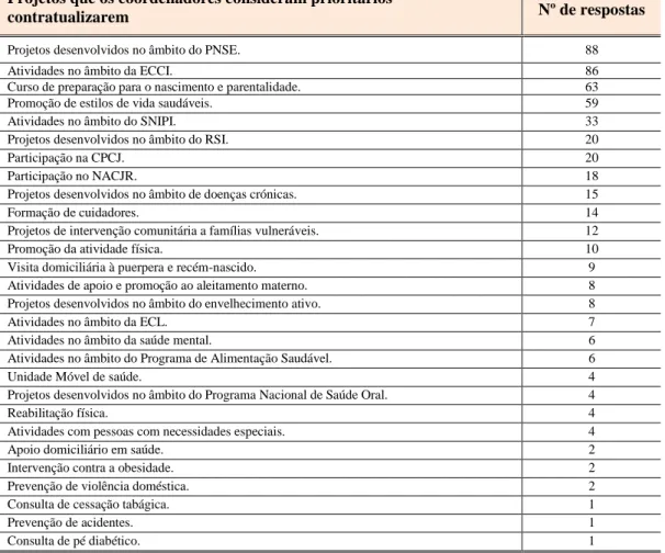 Tabela 5.7 - Projetos considerados prioritários para contratualização  Projetos que os coordenadores consideram prioritários 