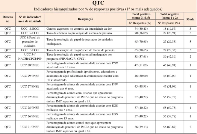Tabela 5.10 - Indicadores de QTC  
