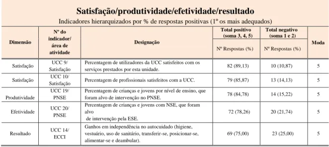 Tabela 5.11- Indicadores de satisfação/produtividade/efetividade e resultado 