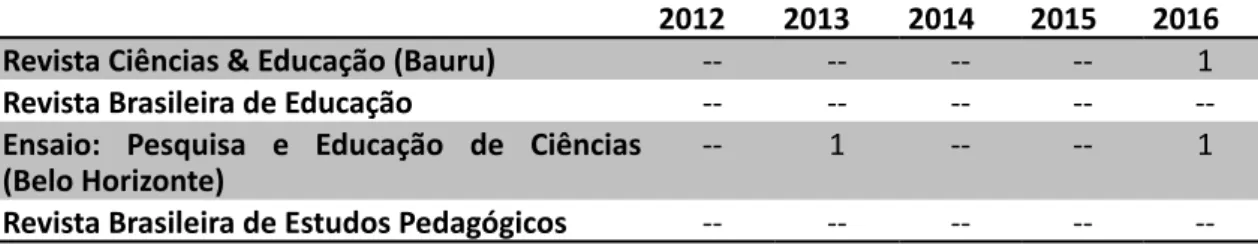 Tabela 2 – Número de trabalhos publicados no período de 2012 a 2016,   de acordo com as Atas do IX e X Enpec