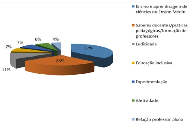 Gráfico 1 – Gráfico da porcentagem de incidência das principais palavras-chave encontradas  nos trabalhos publicados no período de 2012 a 2016 e relacionados com o tema de pesquisa
