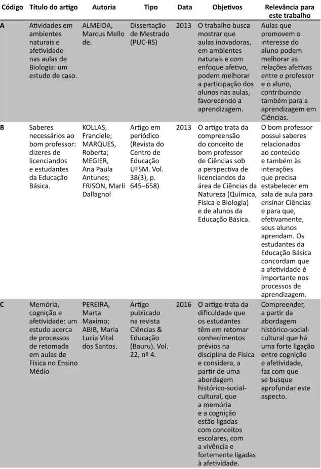 Tabela 6 – Trabalhos publicados no período de 2012 a 2016 relacionados à temática da pesqui- pesqui-sa localizados a partir do Portal Capes e plataformas on-line dos periódicos selecionados Código Título do artigo Autoria Tipo Data Objetivos Relevância par