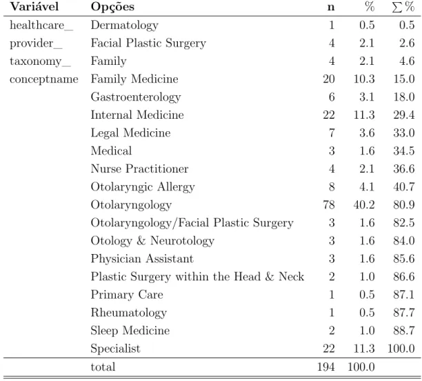 Tabela 3: Especialidade médica