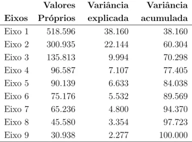 Tabela 8: Valores próprios e variância explicada no HJ-Biplot