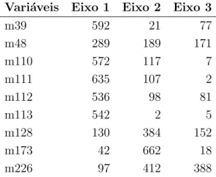 Tabela 9: Contribuições das variáveis no eixos HJ-Biplot