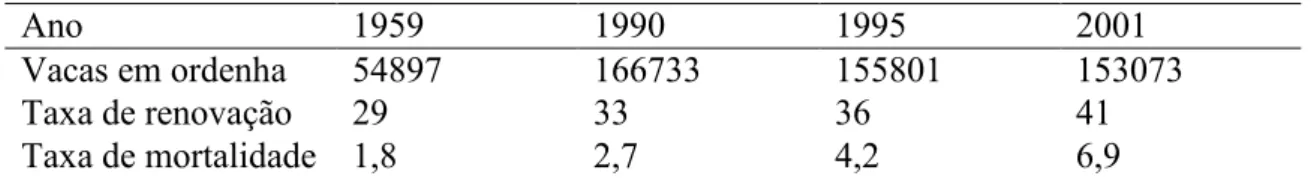 Tabela 2- Dados da National Dairy Herd Information Association (DHIA) para o Estado de Michigan  relativamente às taxas de renovação e mortalidade ao longo do tempo (Ferris &amp; Ross, 2003) 