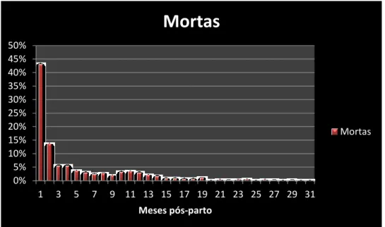 Gráfico 3 - Distribuição das frequências relativas das vacas que morreram na exploração por mês pós- pós-parto