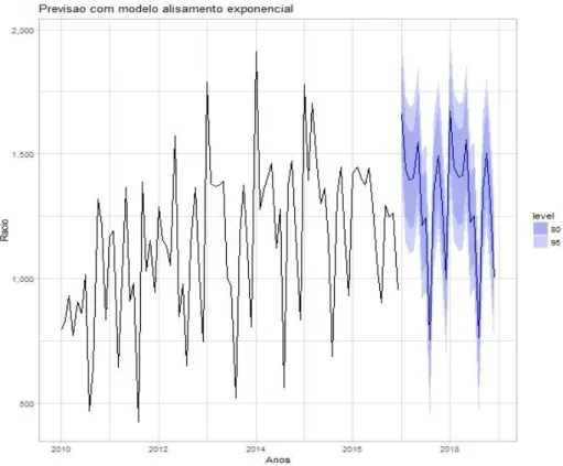 Figura 5 - Previsão com o modelo Alisamento Exponencial 