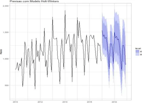 Figura 6 - Previsão com o modelo Holt-Winters 