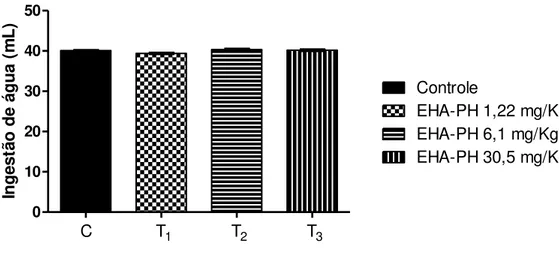 Gráfico 3 - Consumo de água dos animais dos grupos controle e tratados com o EHA-PH  por 63 dias.