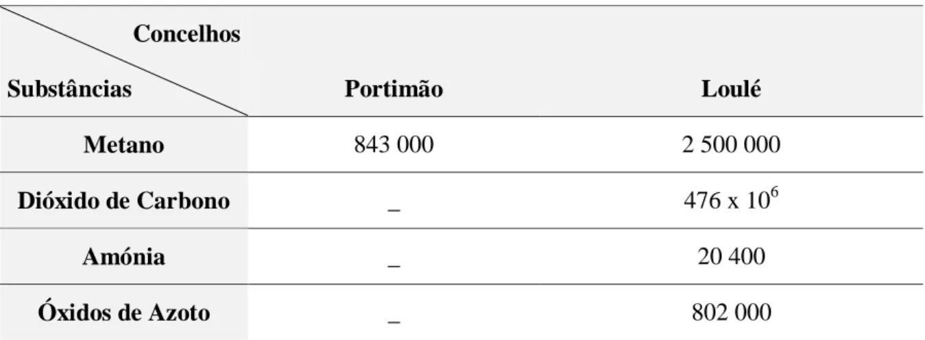 Tabela 10. Quantificação de emissões para o ar de cada concelho, para o distrito de Faro (em kg/ano), referente ao ano de  2008