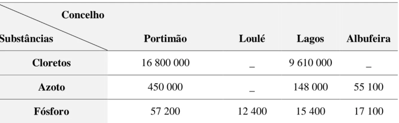 Tabela 14. Quantificação de emissões para a água de cada concelho, para o distrito de Faro (em kg/ano), referente ao ano de  2008