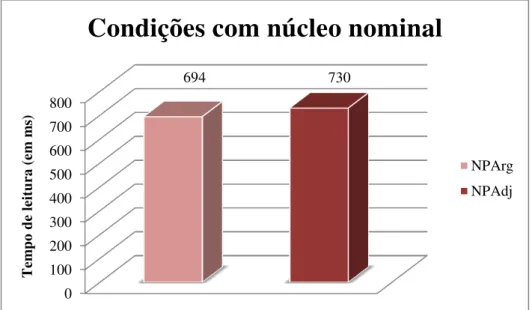 Gráfico 2 - Médias dos tempos de leitura do segmento crítico nas condições com núcleo nominal