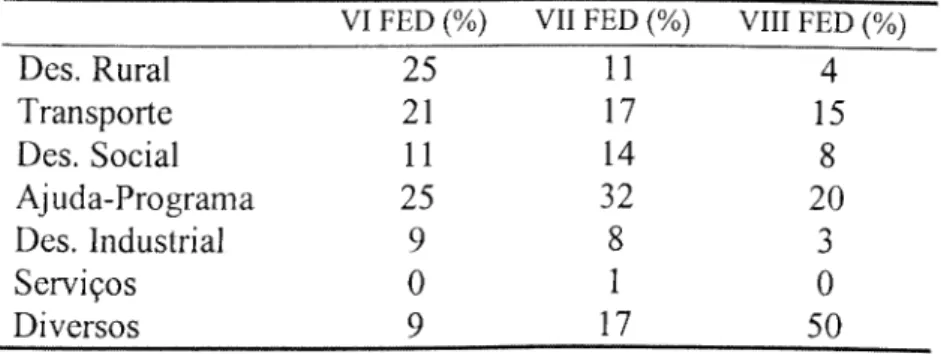 Gráfico n 0  1 - Ventilação Sectorial das Operações  de FED  □ VI FED (%)  ■ VII FED (%)  □ VII FED (%)  ^ ^ J&gt;  ^ y y / y y  o  / ^ 