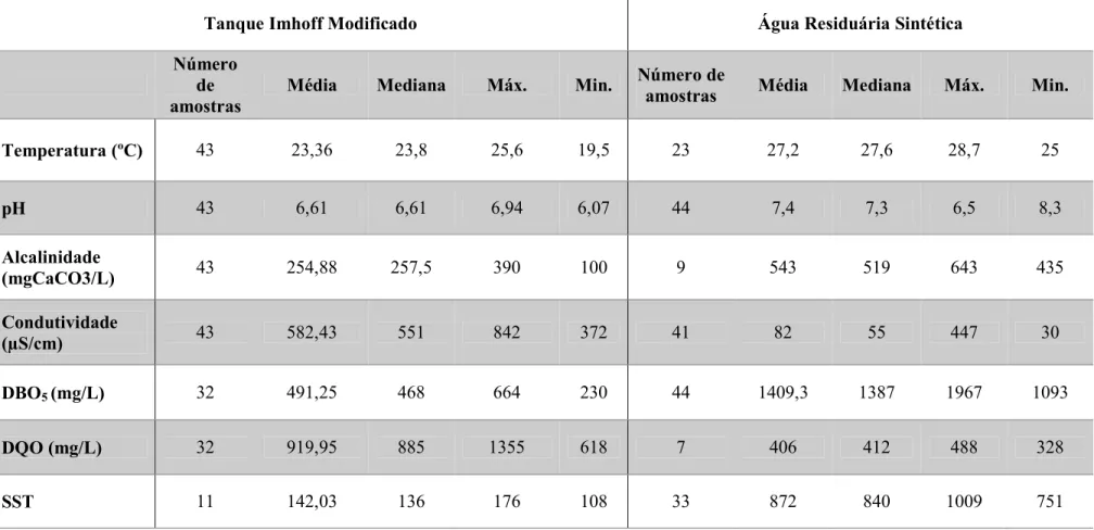 Tabela 5.2: Características do esgoto doméstico unifamiliar, previamente tratado por Tanque Imhoff Modificado e da Água Residuária Sintética