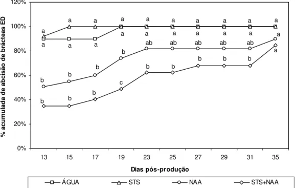 FIGURA  III.5.  Experiência  6.  Percentagem  acumulada  de  abcisão  de  brácteas  ED  nas  diferentes  modalidades  pós-produção  ao  longo  do  PP